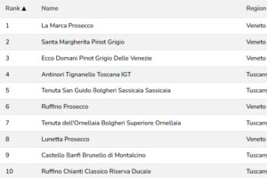 Prosecco La Marca e Pinot Grigio Santa Margherita: i vini italiani più diffusi nei ristoranti Usa
