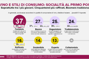 Il vino è la bevanda ideale per stare in buona compagnia, secondo gli italiani