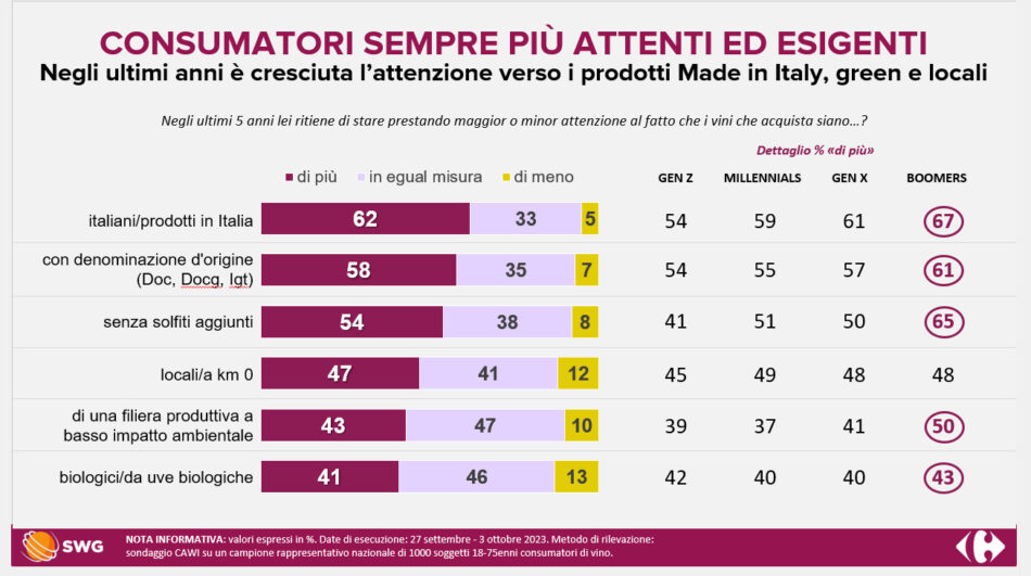 Il vino, ideale per stare in compagnia. Ricerca Swg per Carrefour