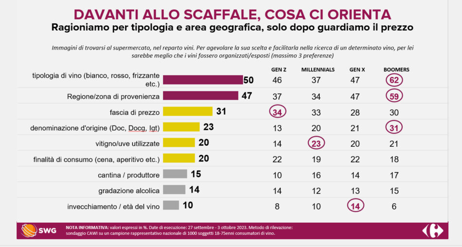Il vino, ideale per stare in compagnia. Ricerca Swg per Carrefour