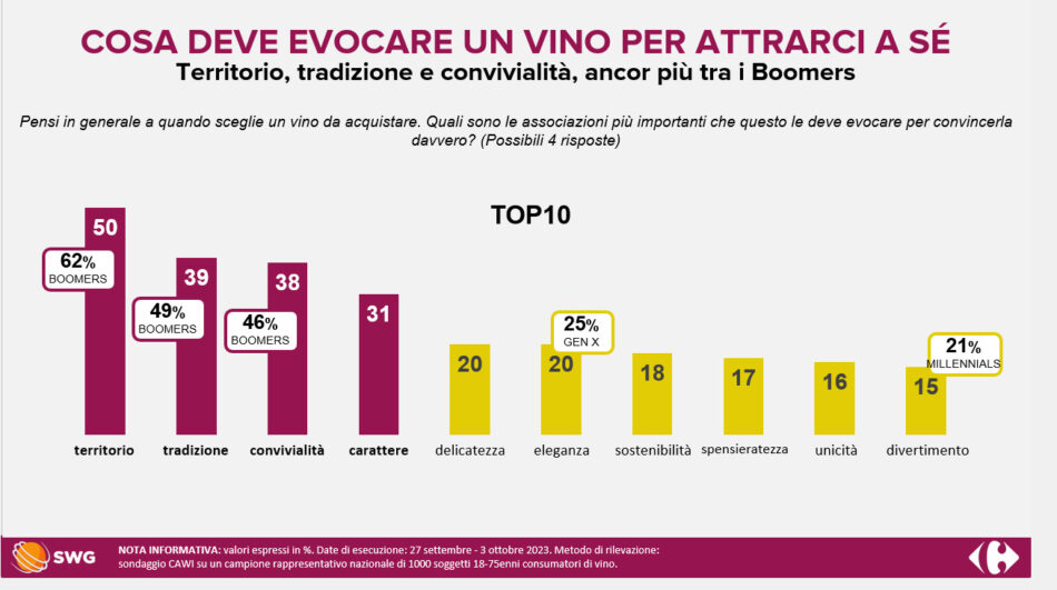 Il vino, ideale per stare in compagnia. Ricerca Swg per Carrefour