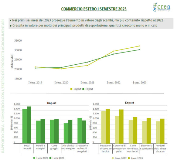 I numeri del commercio agroalimentare by Crea