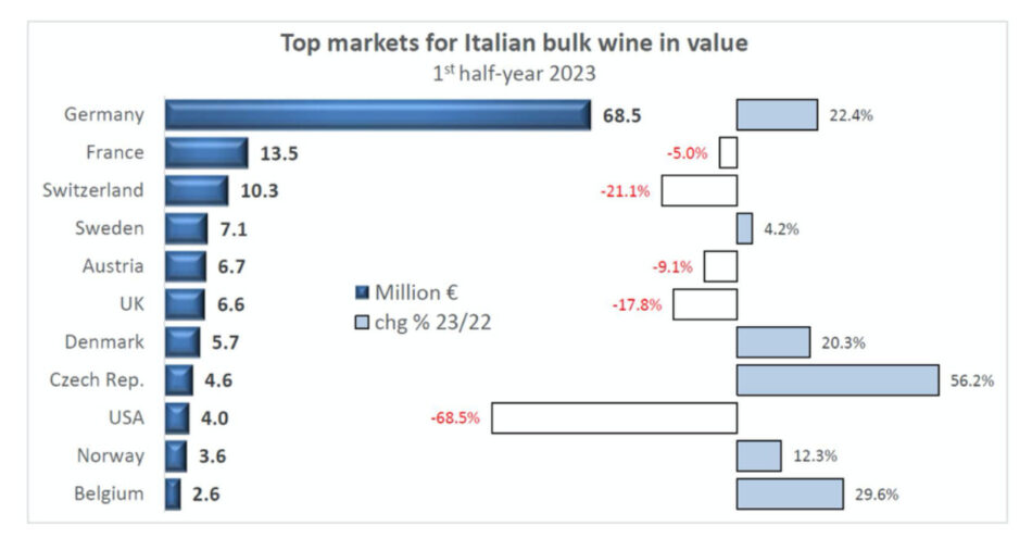 Vini sfusi, cresce l’Italia nel primo semestre 2023