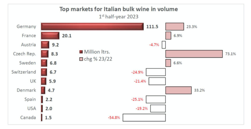 Vini sfusi, cresce l’Italia nel primo semestre 2023