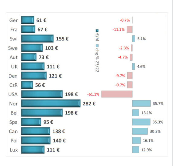 Vini sfusi, cresce l’Italia nel primo semestre 2023