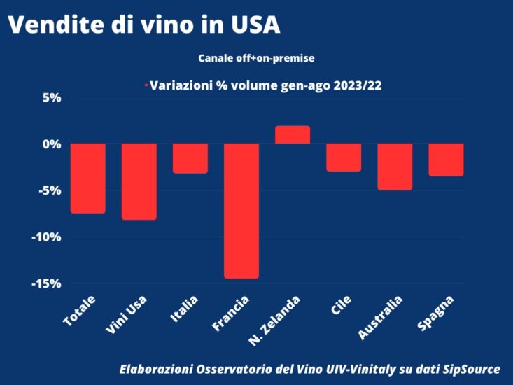Le vendite di vino in Usa