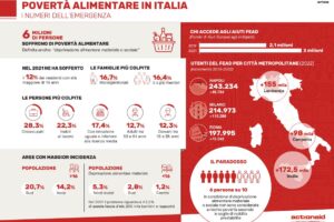 In Italia ci sono 6 milioni di persone in condizione di povert&agrave; alimentare: a dirlo ActionAid