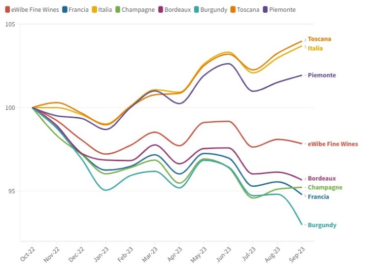 L’andamento degli indici eWibe