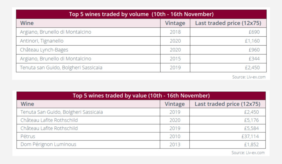 Classifiche: il Brunello 2018 di Argiano 2018 vola sul Liv-Ex