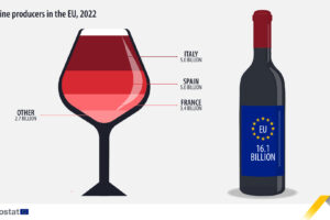 EU, 16.1 billion liters of wine were produced and sold in 2022. Italy and Spain in the lead
