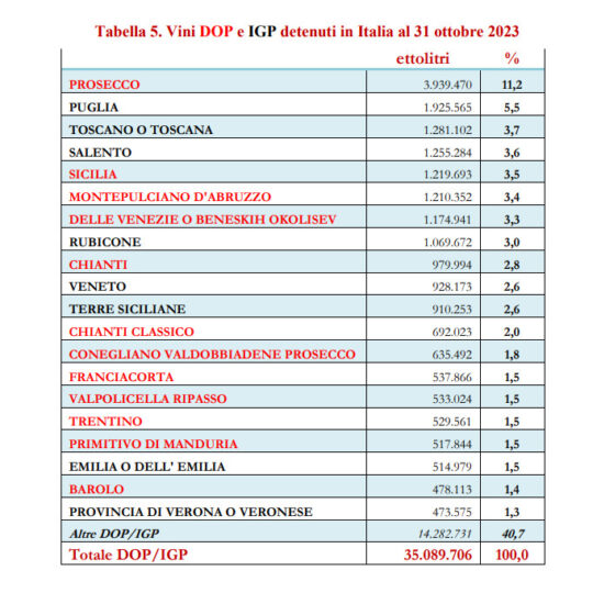 Le denominazioni con più giacenze ad ottobre 2023