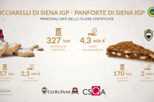 Dal Medioevo ad oggi, Panforte e Ricciarelli di Siena valgono 4,3 milioni di euro alla produzione