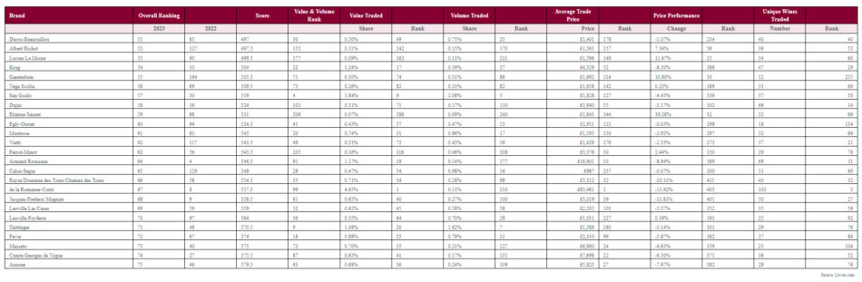 Liv-ex Power 100 2023, la classifica
