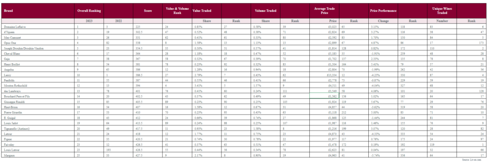 Liv-ex Power 100 2023, la classifica