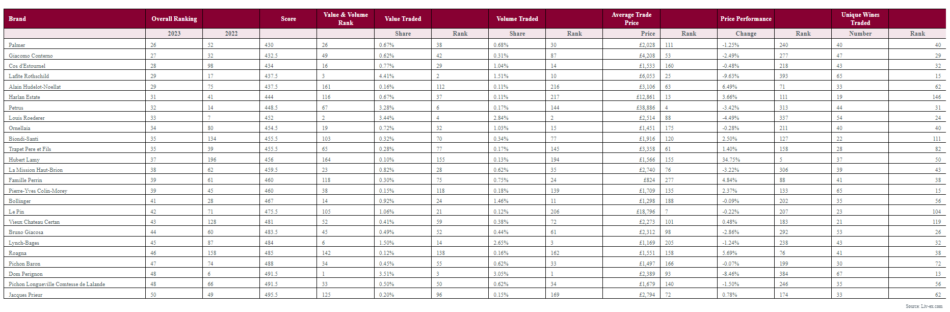 Liv-ex Power 100 2023, la classifica