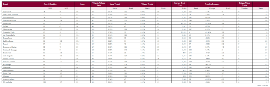 Liv-ex Power 100 2023, la classifica