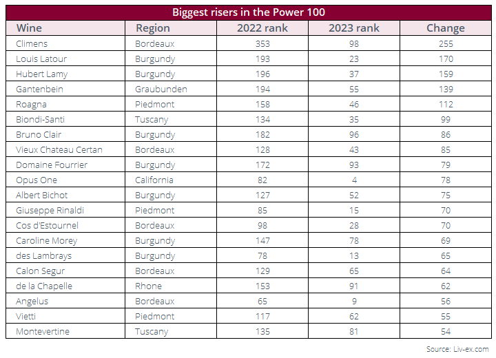 Liv-ex Power 100 2023, la classifica