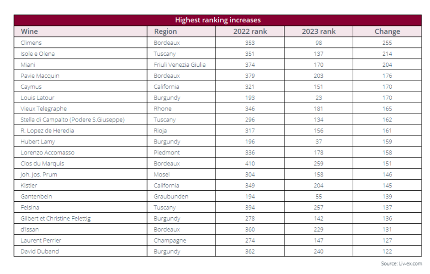 Liv-ex Power 100 2023, la classifica
