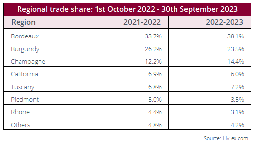 Liv-ex Power 100 2023, la classifica