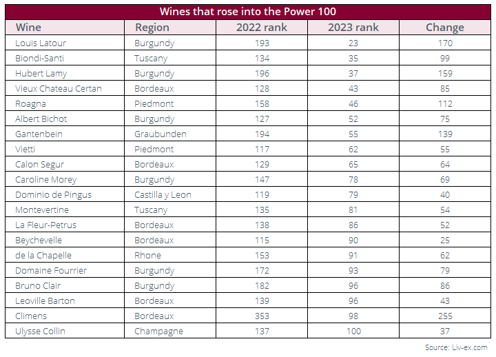 Liv-ex Power 100 2023, la classifica