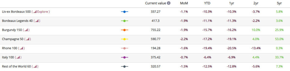 Fine wine, 2023 anno nero. Ed il 2024 sarà peggiore