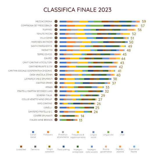 Vino, le cantine italiane al top sul digitale