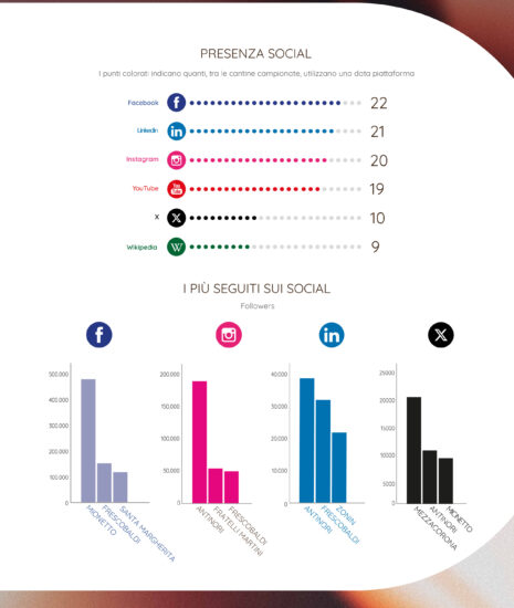 Vino, le cantine italiane al top sul digitale