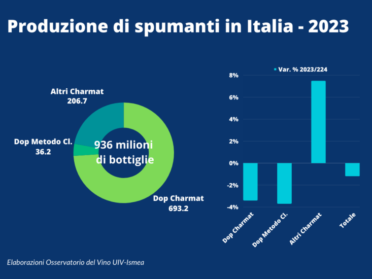 Spumanti italiani, tengono i consumi (analisi Uiv e Ismea)