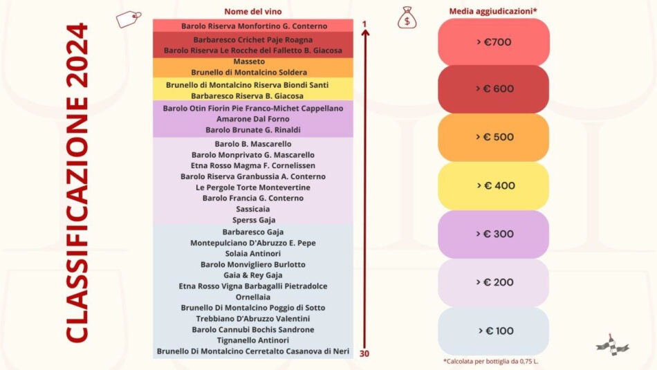 Vino e aste: i top italiani secondo Gelardini & Romani Wine Auction
