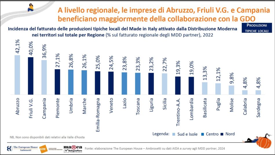 Marca del distributore in crescita, anche nei “prodotti tipici”