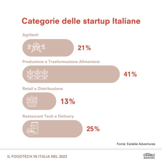 I numeri dell’Agrifoodtech, in Italia, nel 2023