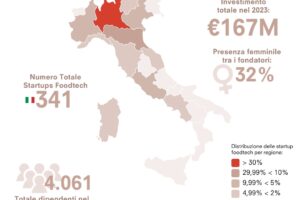 Dinamiche, con una forte presenza femminile e attraenti per il mercato: sono le startup foodtech