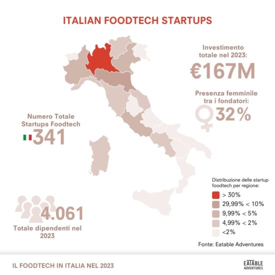 I numeri dell’Agrifoodtech, in Italia, nel 2023