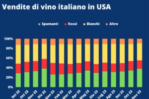 Autunno nero per le vendite di vino negli Usa (-11% a novembre), un pò meglio per l’Italia (-3%)