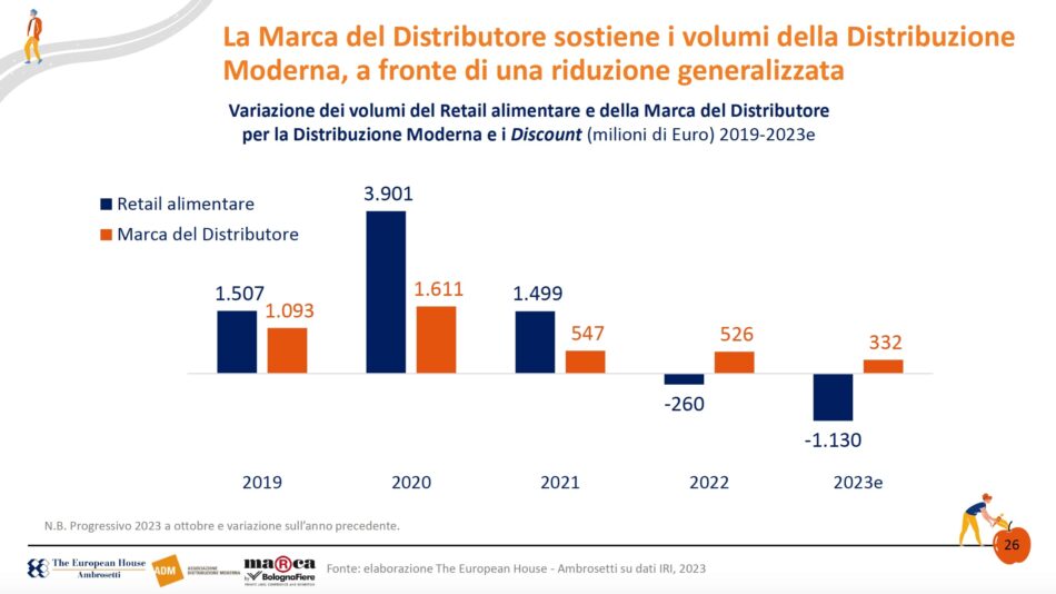 Cresce la Marca del Distributore in Italia