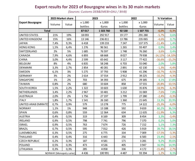 Borgogna, nel 2023 export in calo, ma è boom in Italia