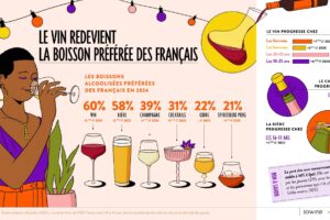 Il vino torna la bevanda più amata dai francesi. Che bevono sempre di più (anche) italiano