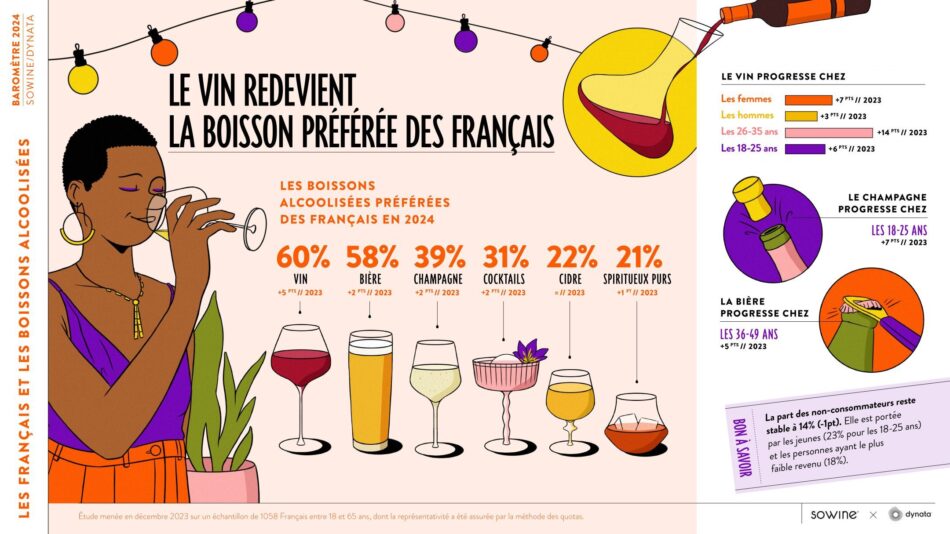 SoWine: il vino torna la bevanda più amata dai francesi