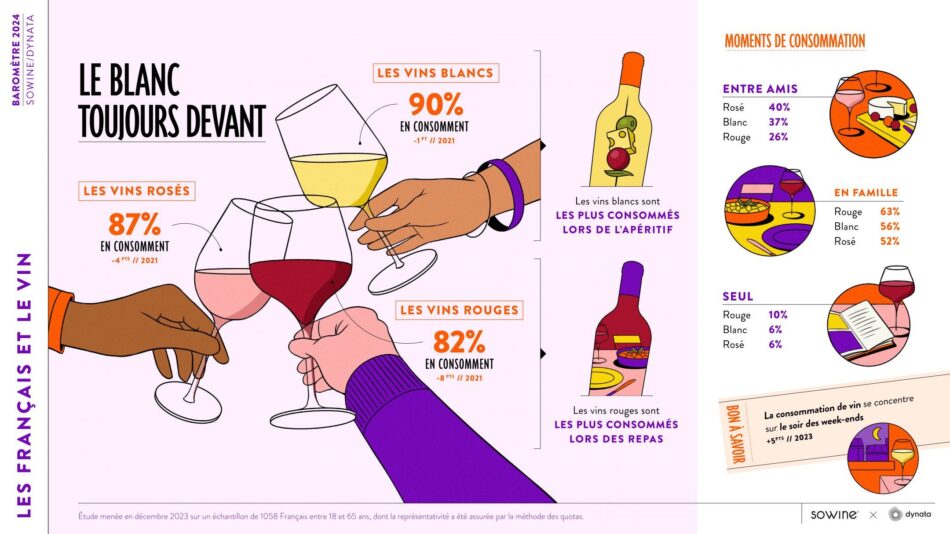SoWine: il vino torna la bevanda più amata dai francesi