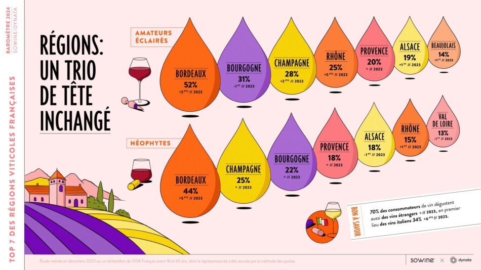 SoWine: il vino torna la bevanda più amata dai francesi
