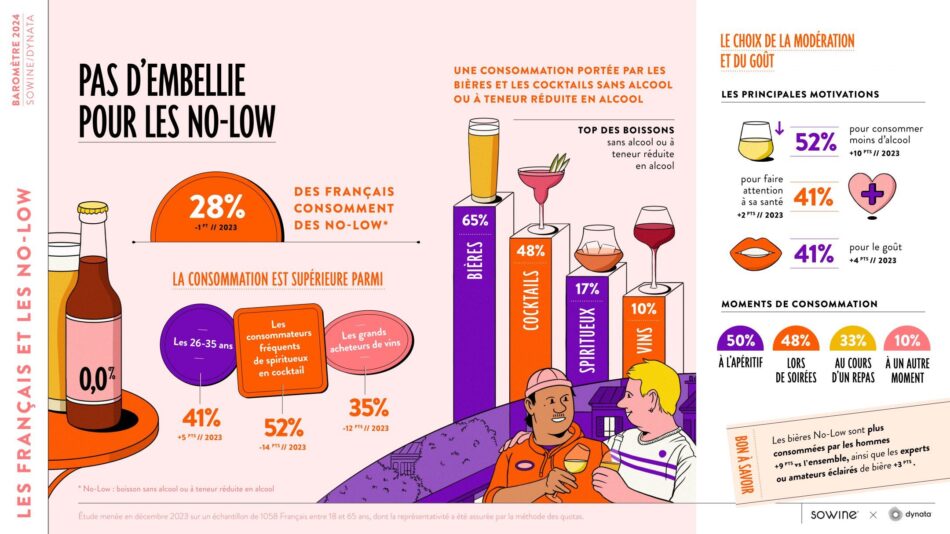 SoWine: il vino torna la bevanda più amata dai francesi