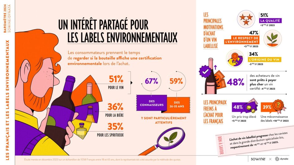 SoWine: il vino torna la bevanda più amata dai francesi