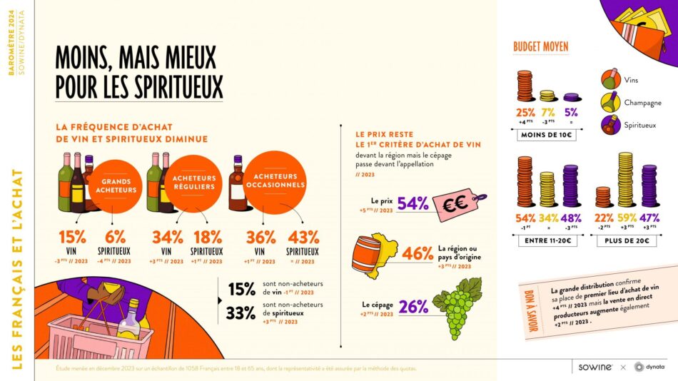 SoWine: il vino torna la bevanda più amata dai francesi