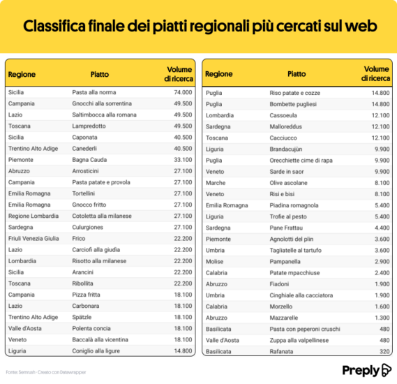 I piatti regionali più popolari nello studio di Preply