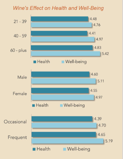 Il vino, per i consumatori Usa, giova alla salute ed al benessere