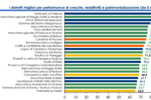 La logica di distretto funziona, e le imprese che fanno rete, anche nell’agroalimentare, crescono