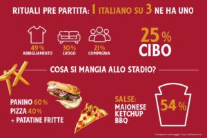 Dimmi quello che mangi e ti dir&ograve; che tifoso sei: allo stadio di calcio c&rsquo;&egrave; anche il rito del panino