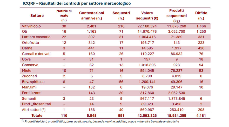 Icqrf, nel 2023 controlli su 54.000 prodotti e 28.300 operatori