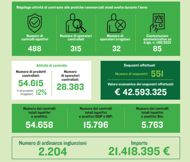 Icqrf, nel 2023 controlli su 54.000 prodotti e 28.300 operatori