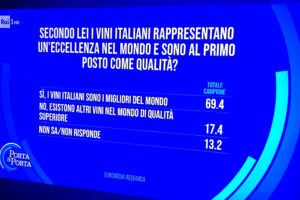 Per il 70% degli italiani i vini nazionali sono i migliori al mondo. Da bere soprattutto ai pasti